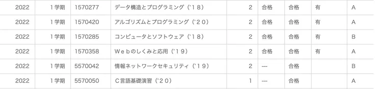 放送大学の結果
